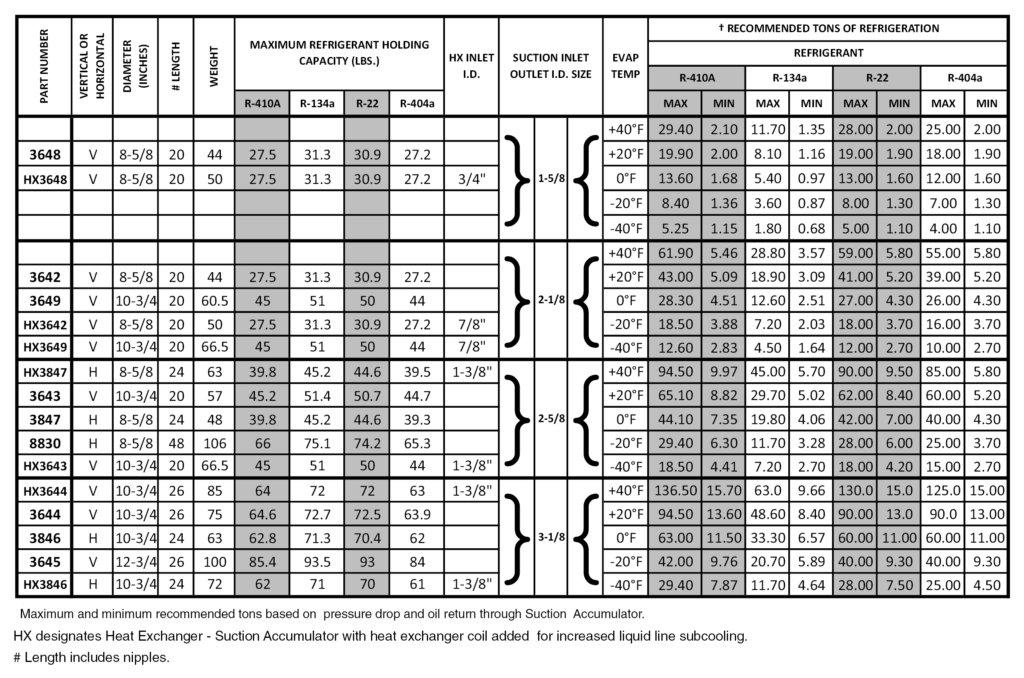 Suction Accumulators - ASMA R410A Data